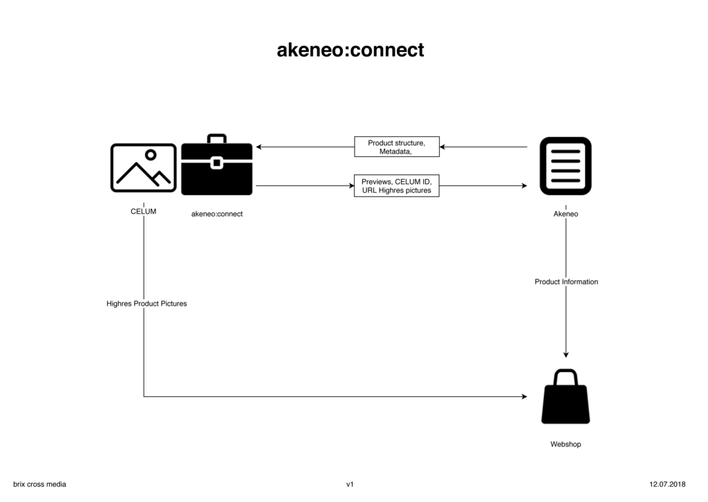 Akeneo:connect diagram